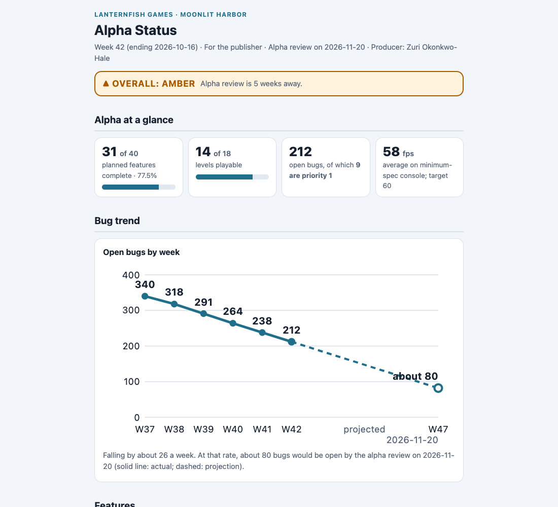 The HTML page the same model wrote for the same brief: a styled header, metric cards, a bug trend chart with a dashed projection, and feature cards grouped by status.
