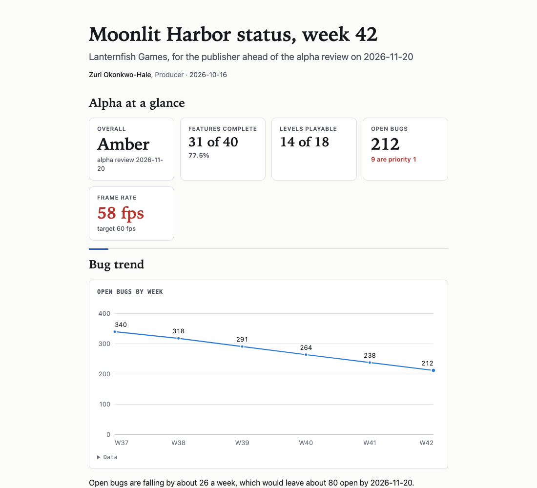 The Lede page for a game studio's alpha status: metric tiles, a bug trend chart, a feature table with status pills, and a risk list.