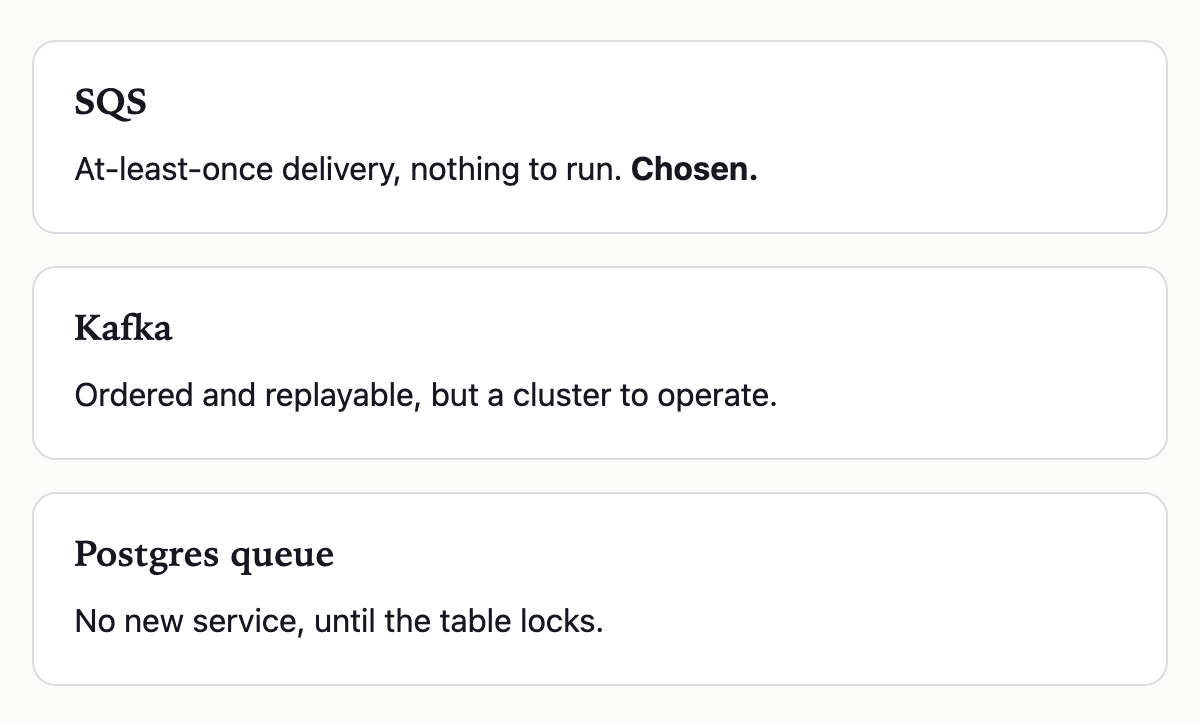Three cards comparing SQS, Kafka and a Postgres queue.