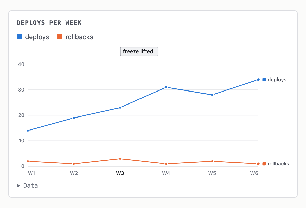 A two-series line chart of deploys and rollbacks per week with an event marker at W3.