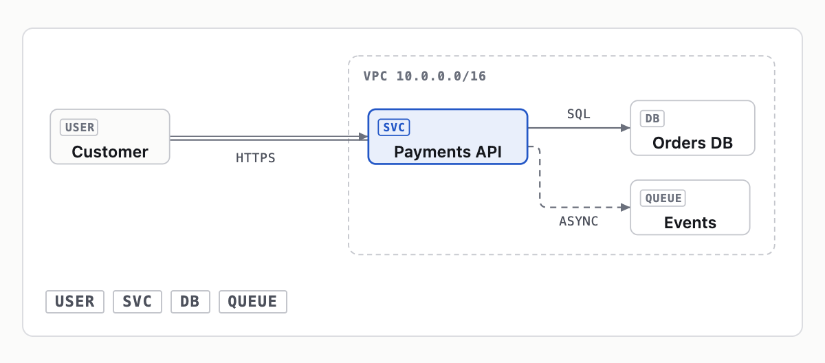 A left-to-right architecture diagram: customer to payments API inside a VPC, which writes to a database and sends events to a queue.