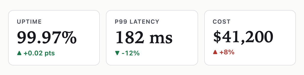 Three metric tiles: uptime, p99 latency and cost, with colored changes.
