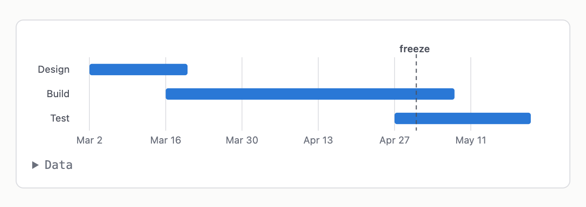 A schedule of design, build and test as bars on a date axis with a freeze line.