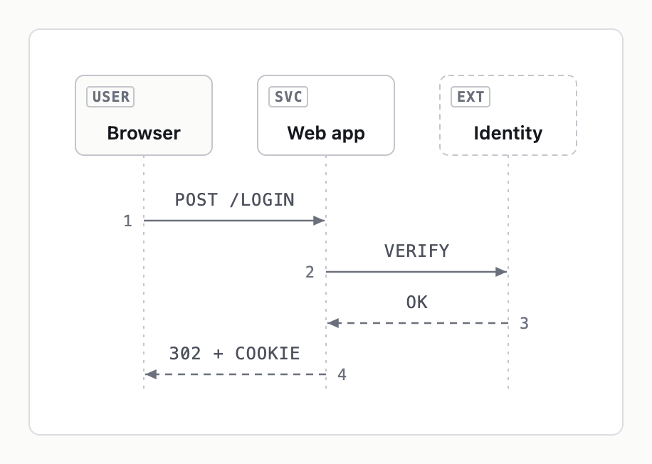 A sequence diagram of a login between browser, web app and identity provider.