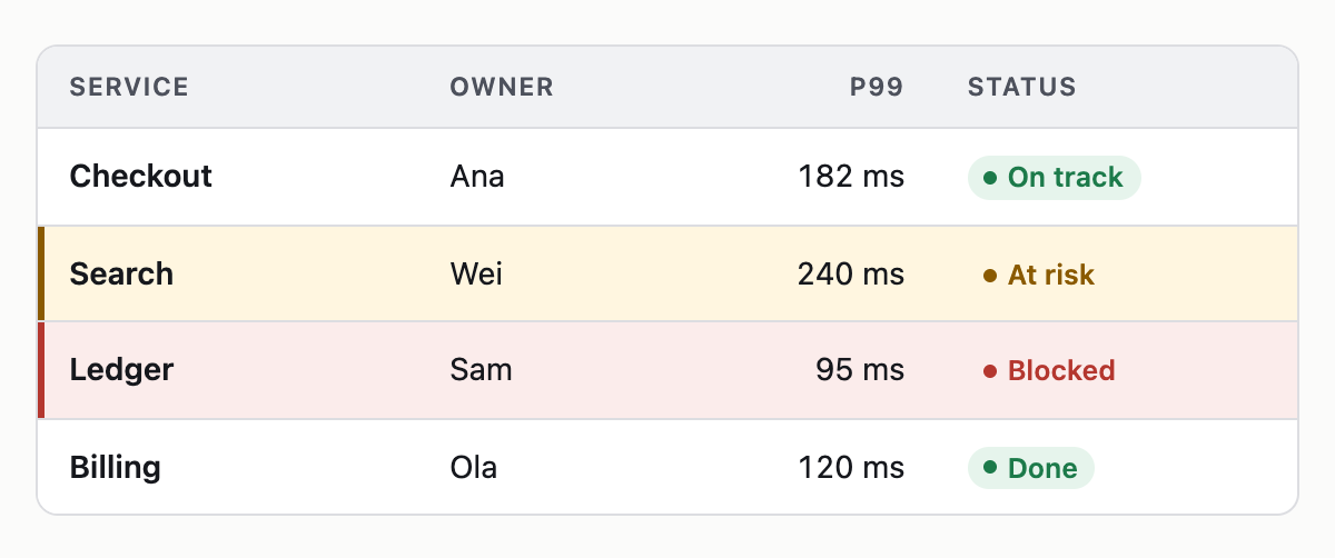 A table of four services with owners, latency and colored status pills.