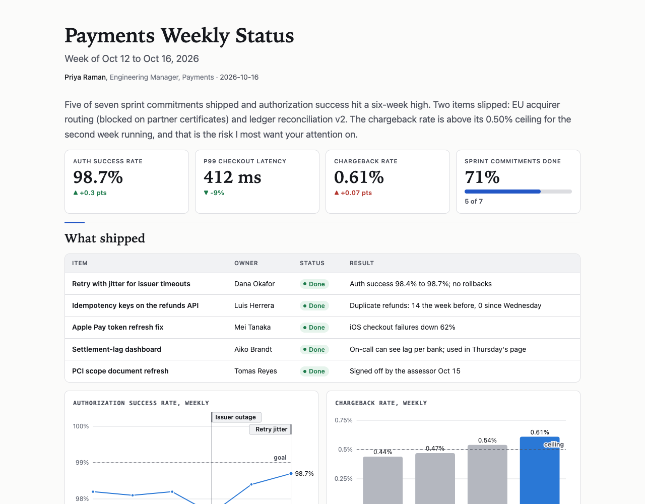 A weekly status page in the light theme at desktop width: title, metric tiles, a table of shipped work with status pills, and two charts.